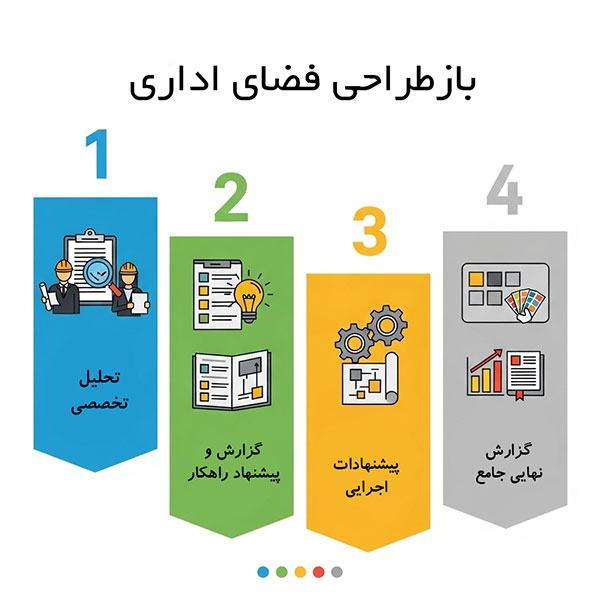 ارزش های دریافت شده توسط مشارکت کنندگان بازطراحی دفتر اداری