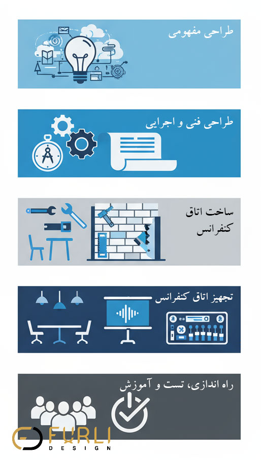 اینفوگرافیک مراحل طراحی و تجهیز اتاق کنفرانس شامل طراحی مفهومی، نقشه فنی، ساخت، تجهیز و راه‌اندازی